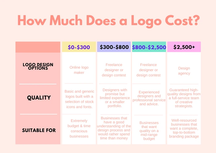 How Much Does It Cost To Design A Logo For Best Business, Company And Brand In Next Year 2024?